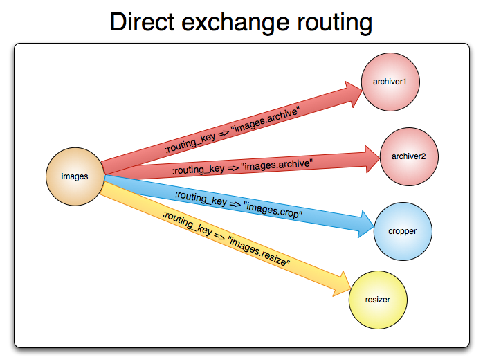 direct exchange